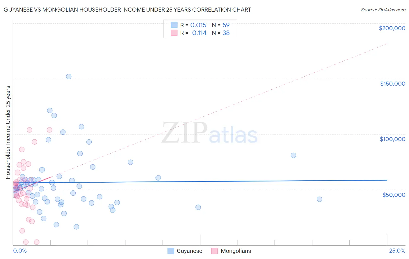 Guyanese vs Mongolian Householder Income Under 25 years