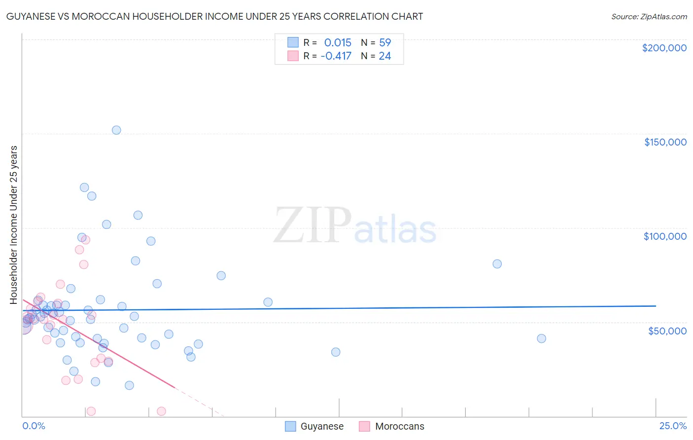 Guyanese vs Moroccan Householder Income Under 25 years