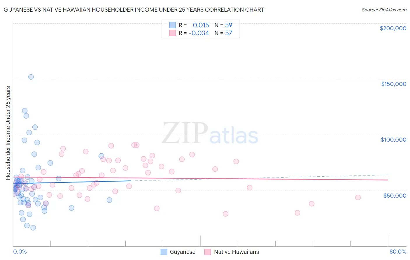 Guyanese vs Native Hawaiian Householder Income Under 25 years