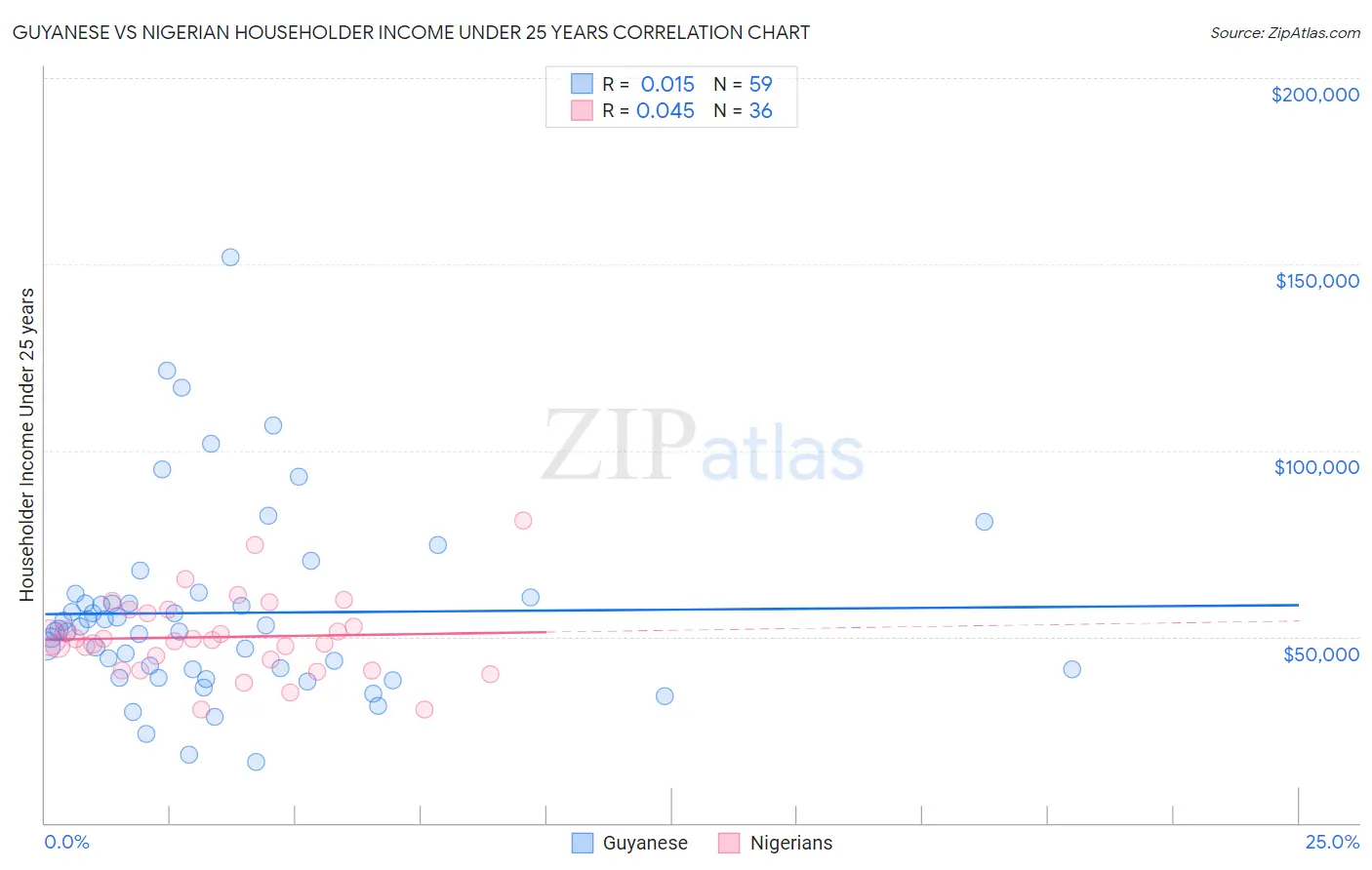 Guyanese vs Nigerian Householder Income Under 25 years