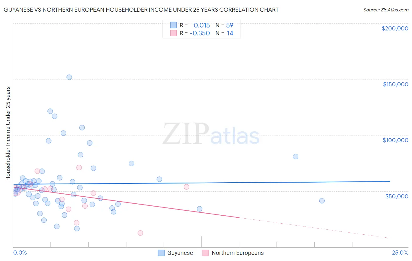 Guyanese vs Northern European Householder Income Under 25 years