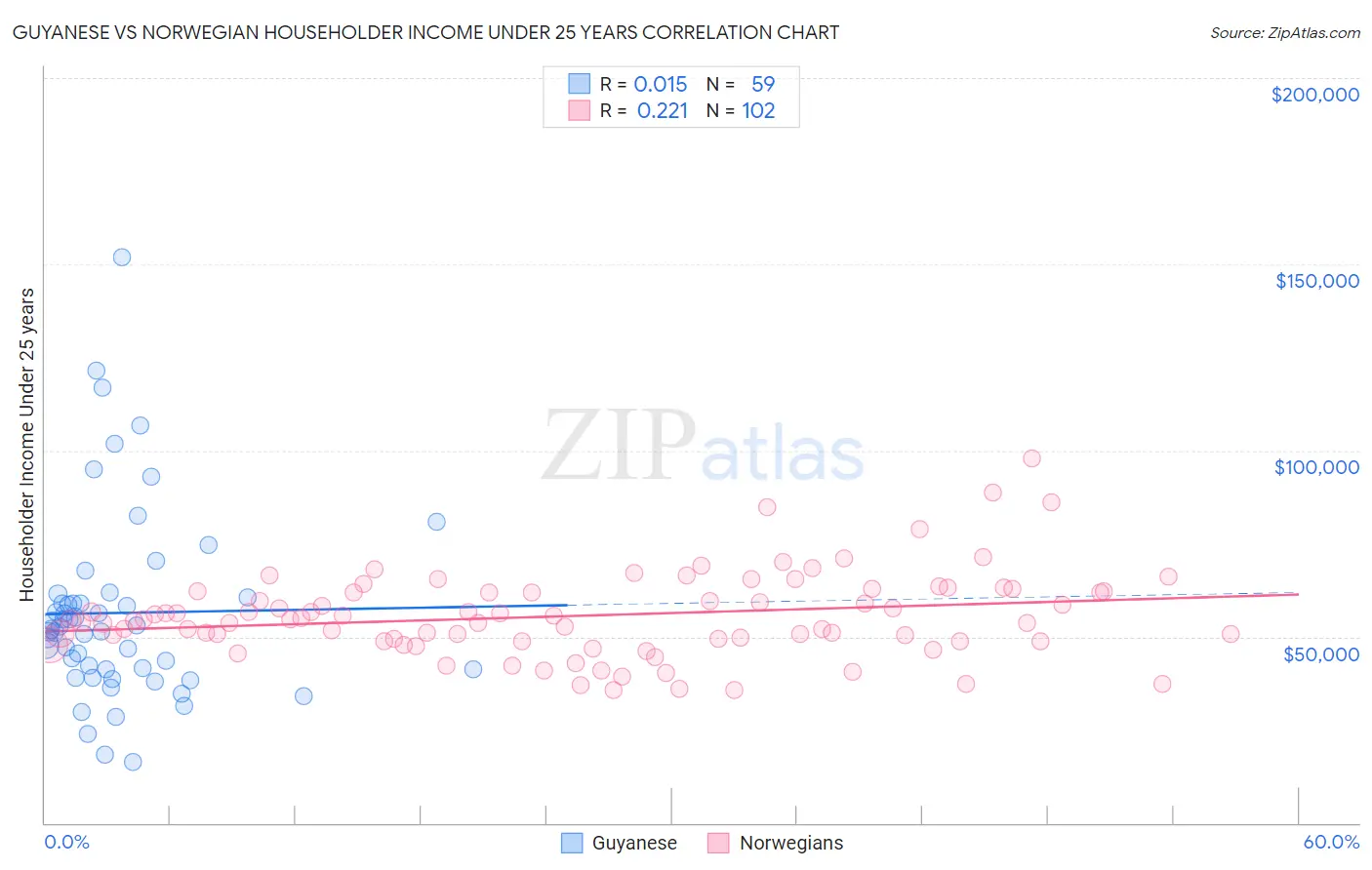 Guyanese vs Norwegian Householder Income Under 25 years