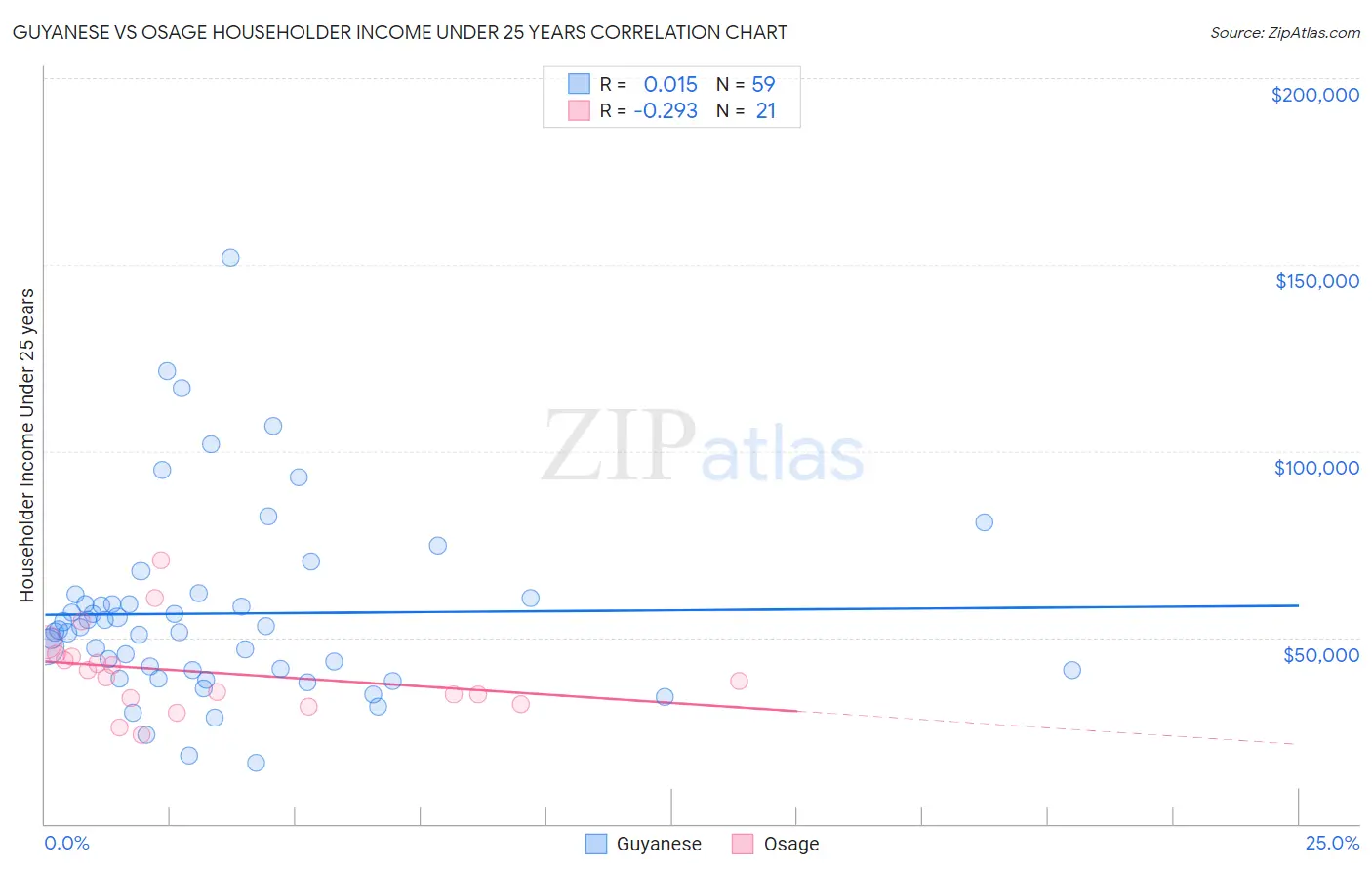 Guyanese vs Osage Householder Income Under 25 years