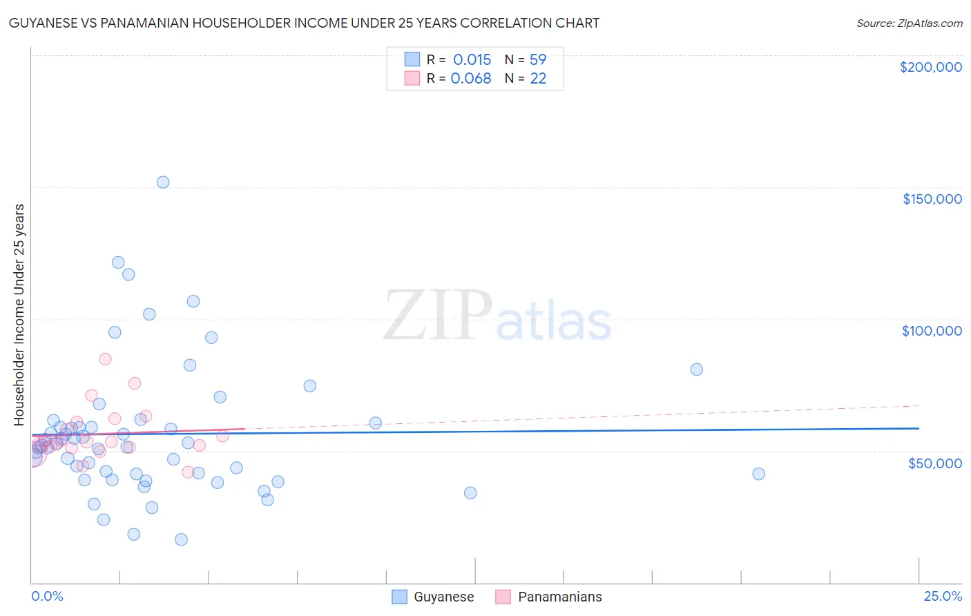 Guyanese vs Panamanian Householder Income Under 25 years