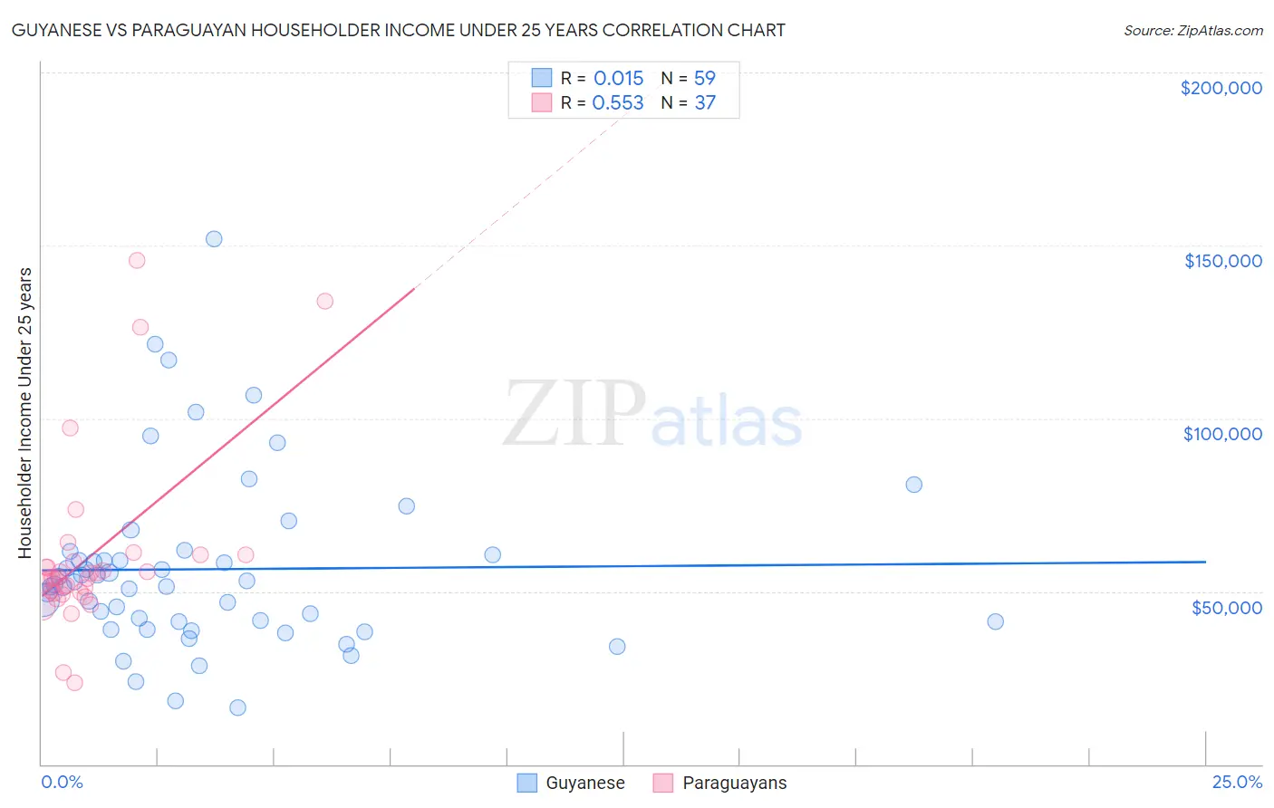 Guyanese vs Paraguayan Householder Income Under 25 years