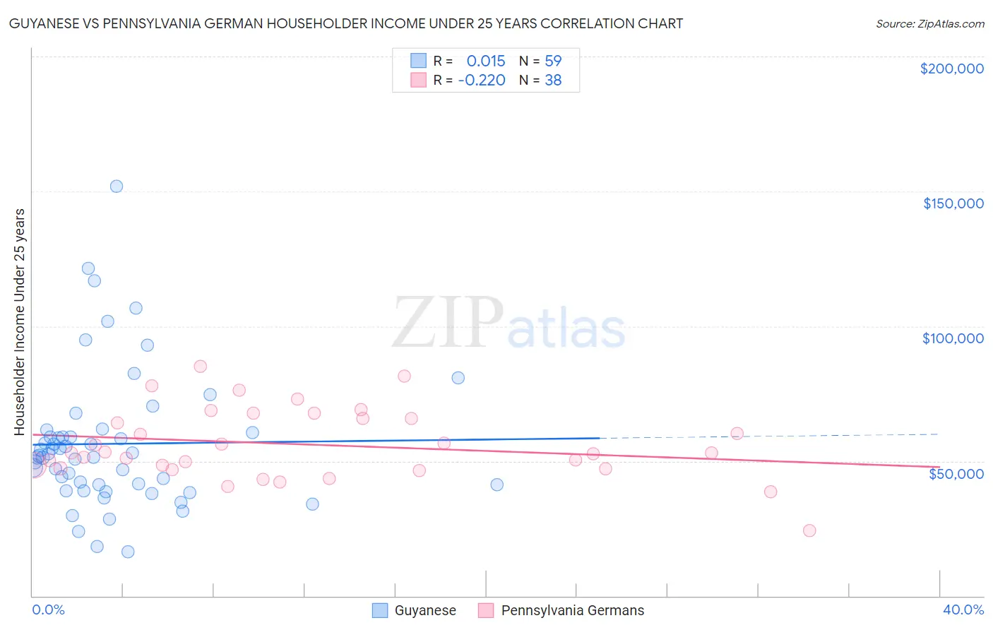 Guyanese vs Pennsylvania German Householder Income Under 25 years