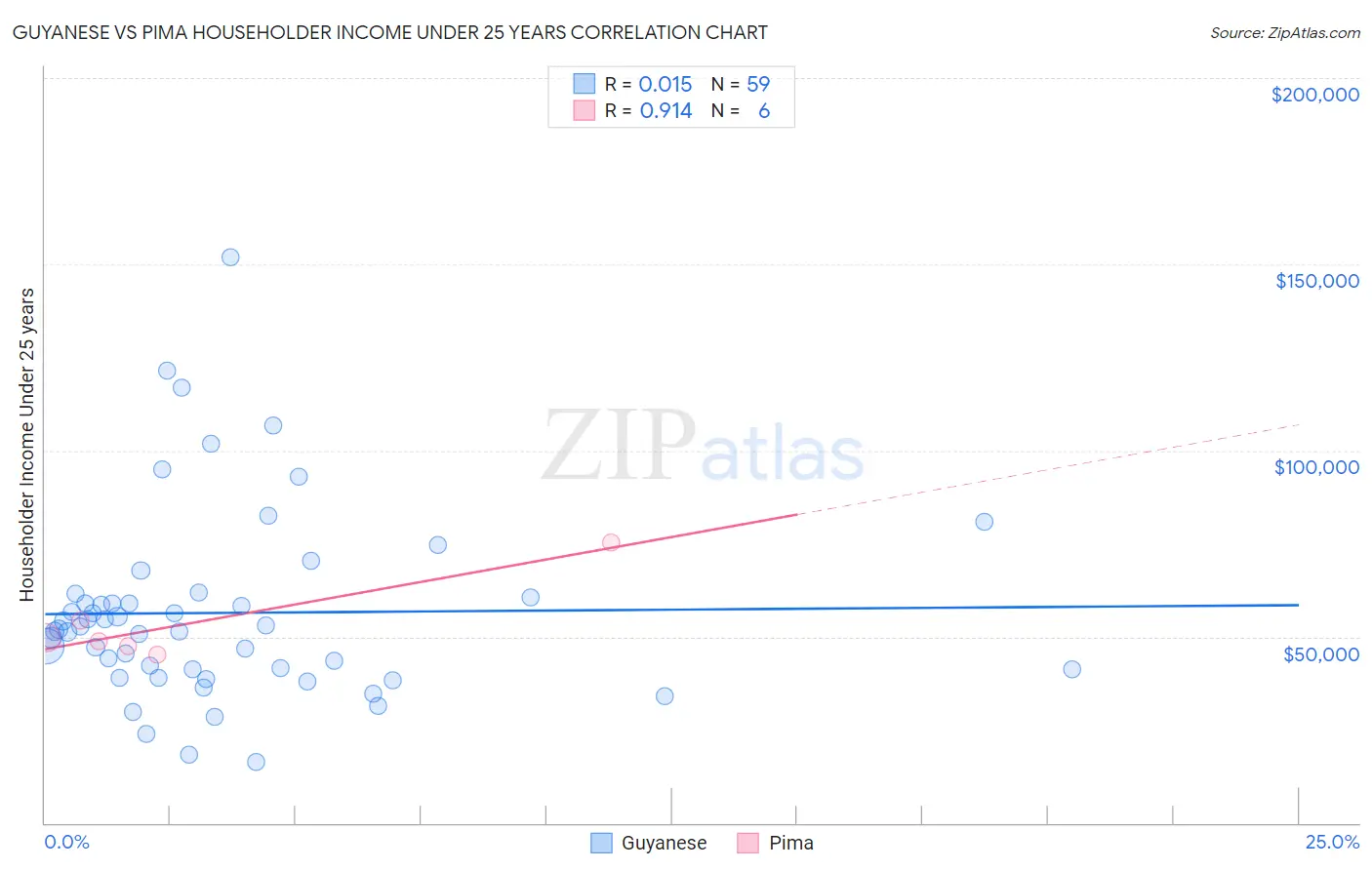 Guyanese vs Pima Householder Income Under 25 years