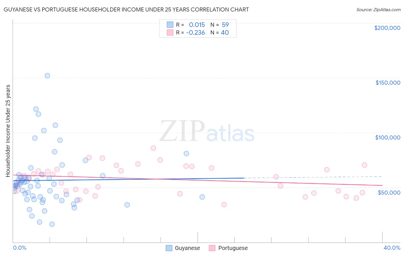 Guyanese vs Portuguese Householder Income Under 25 years