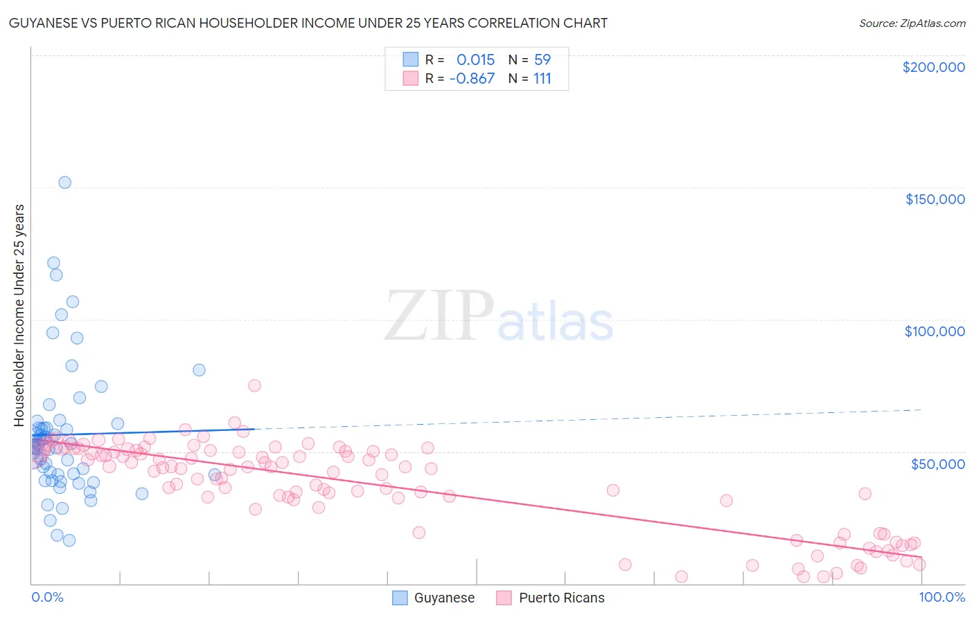 Guyanese vs Puerto Rican Householder Income Under 25 years