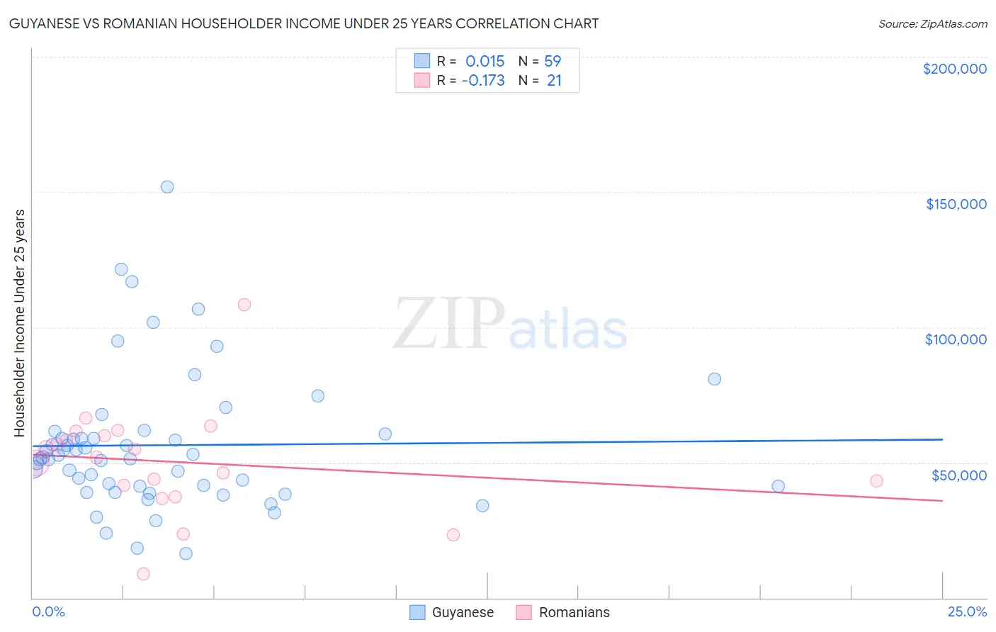 Guyanese vs Romanian Householder Income Under 25 years