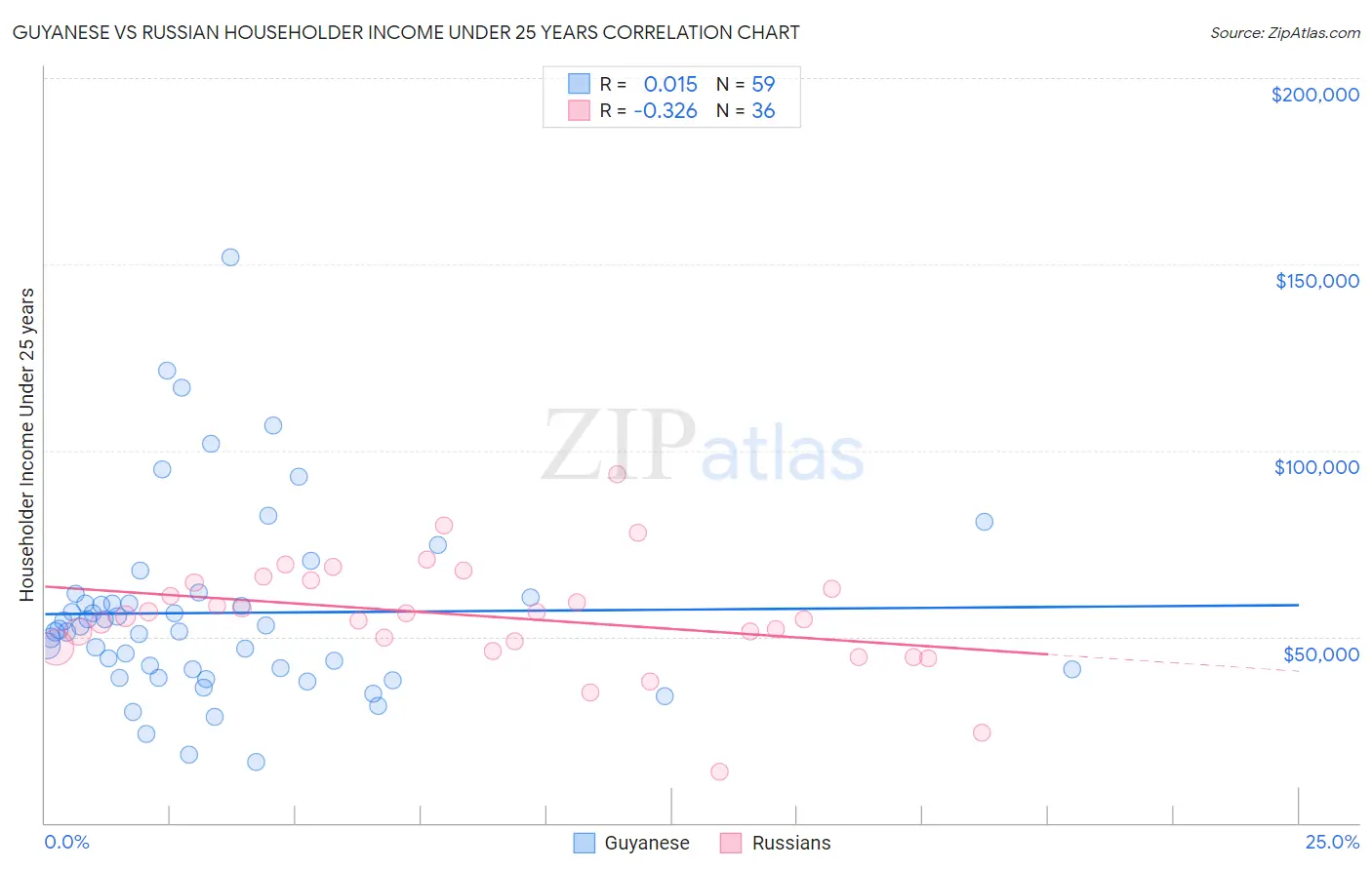 Guyanese vs Russian Householder Income Under 25 years