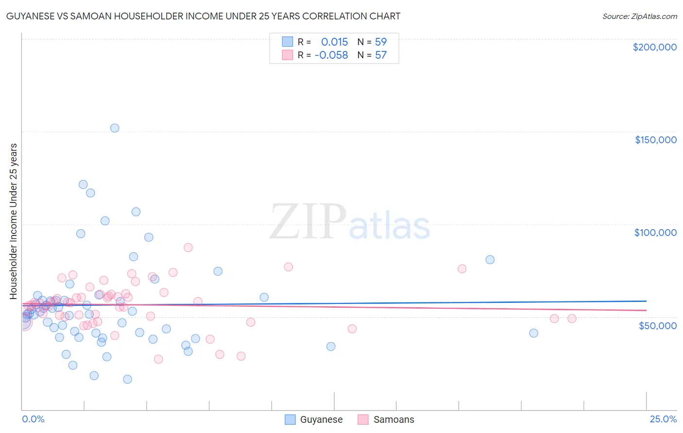 Guyanese vs Samoan Householder Income Under 25 years