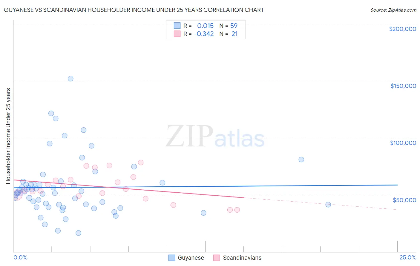 Guyanese vs Scandinavian Householder Income Under 25 years