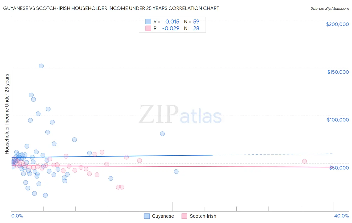 Guyanese vs Scotch-Irish Householder Income Under 25 years