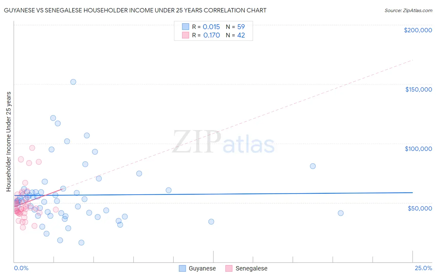 Guyanese vs Senegalese Householder Income Under 25 years