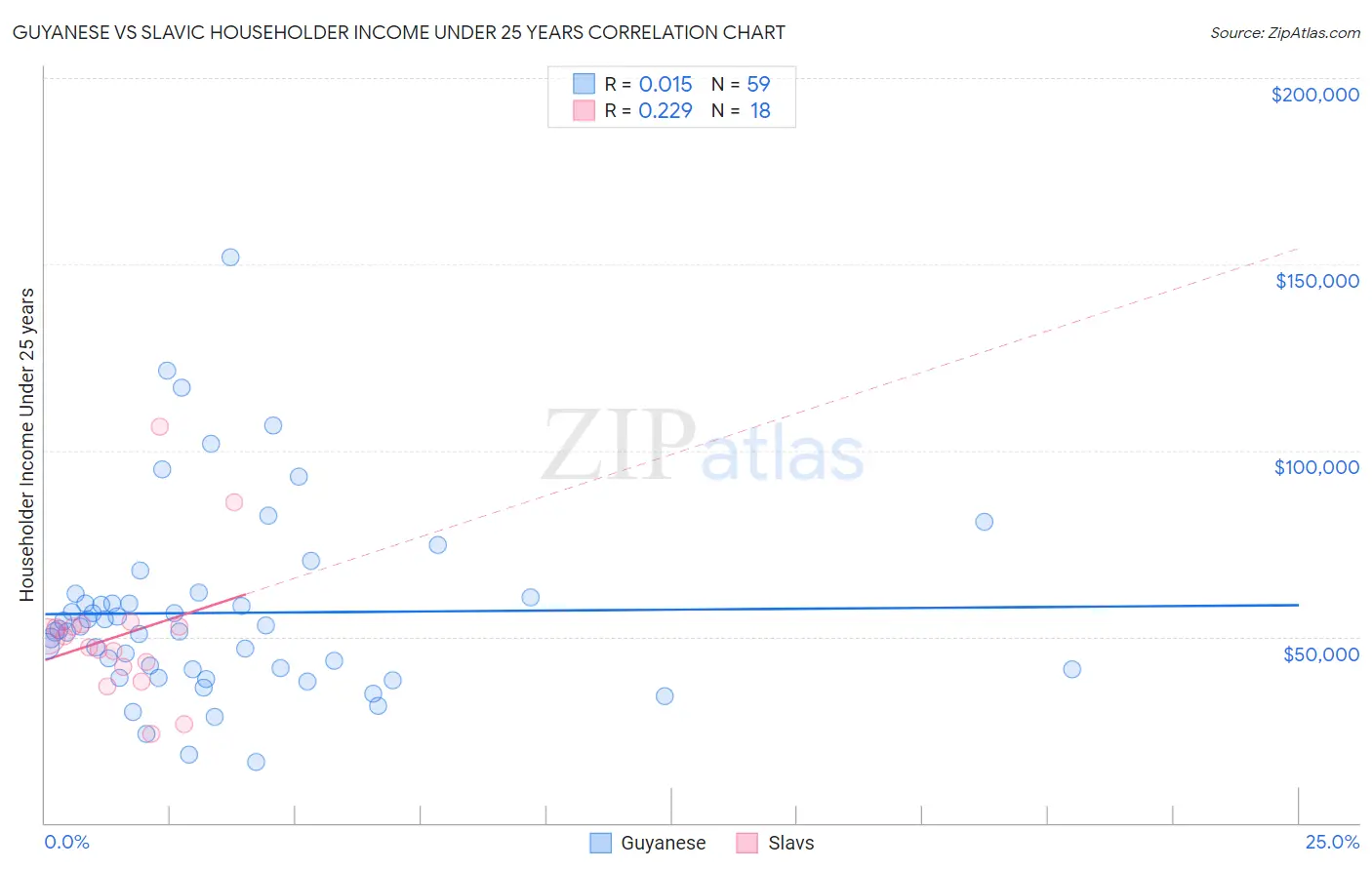 Guyanese vs Slavic Householder Income Under 25 years