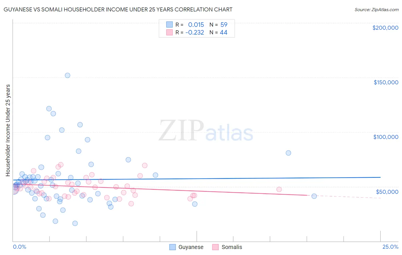 Guyanese vs Somali Householder Income Under 25 years