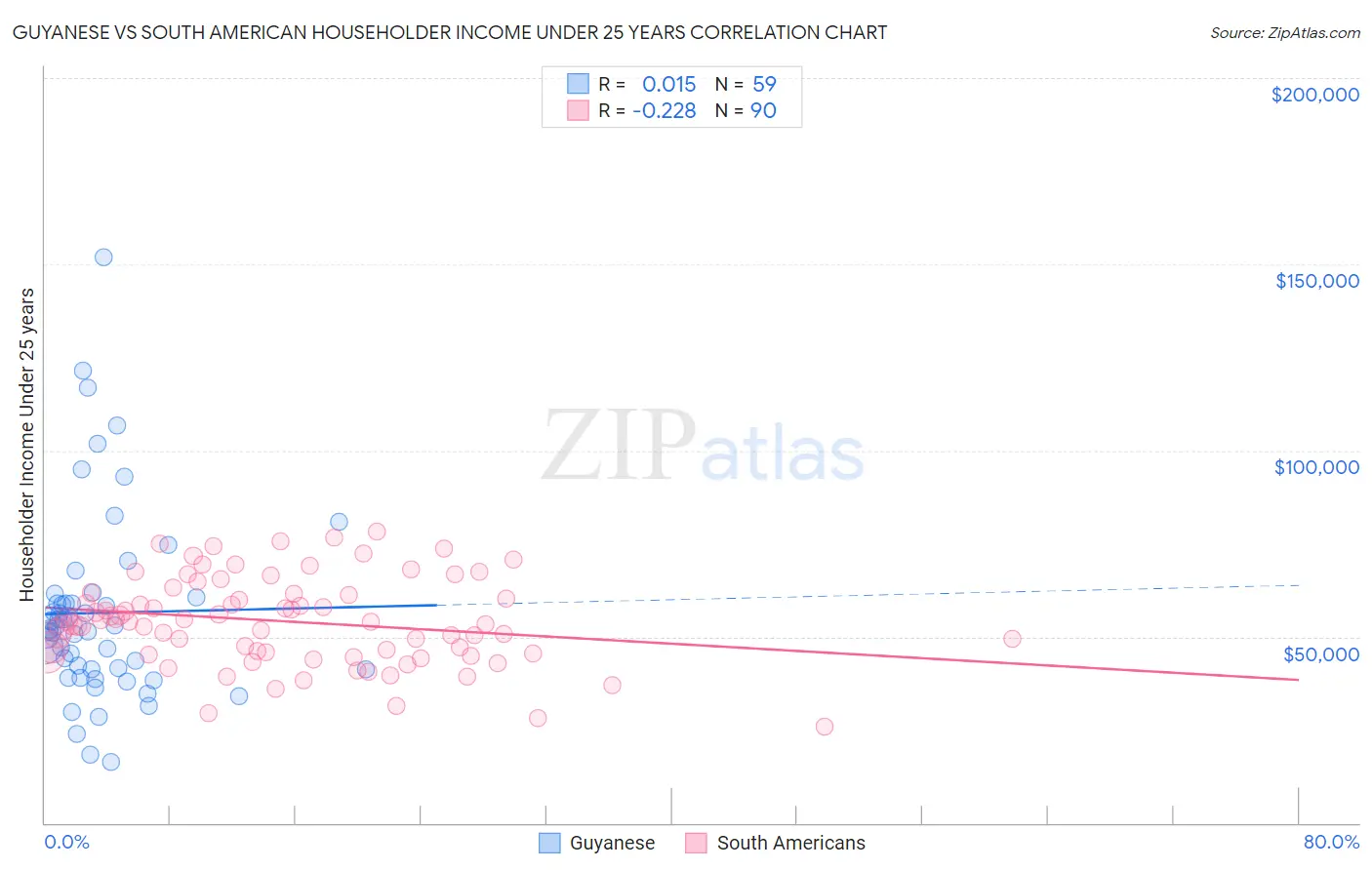 Guyanese vs South American Householder Income Under 25 years