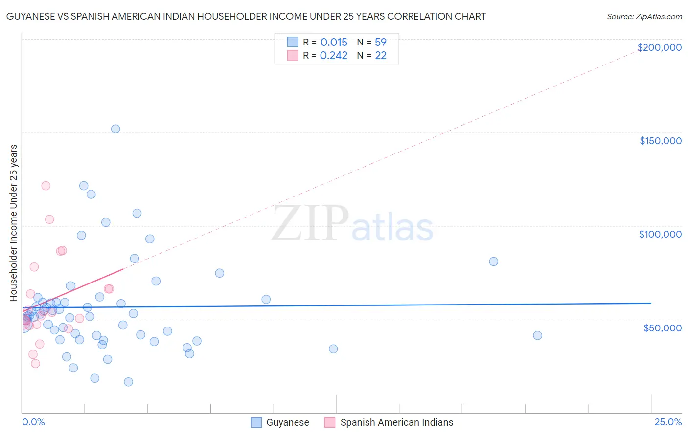 Guyanese vs Spanish American Indian Householder Income Under 25 years