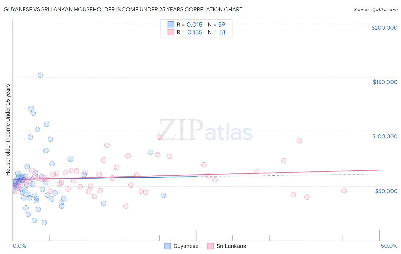 Guyanese vs Sri Lankan Householder Income Under 25 years
