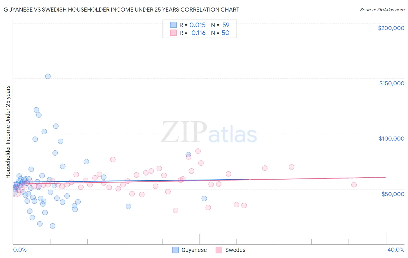 Guyanese vs Swedish Householder Income Under 25 years