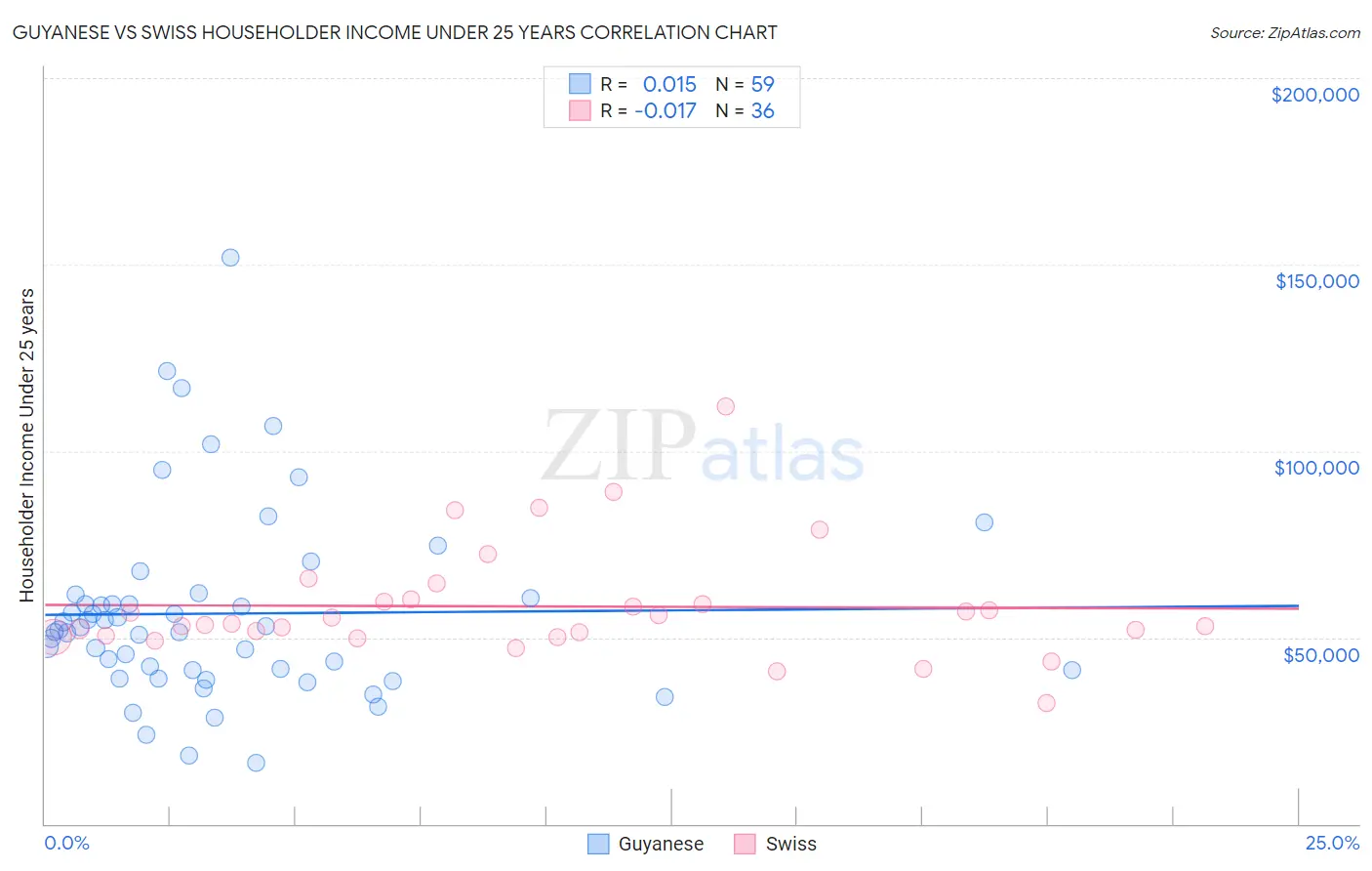 Guyanese vs Swiss Householder Income Under 25 years