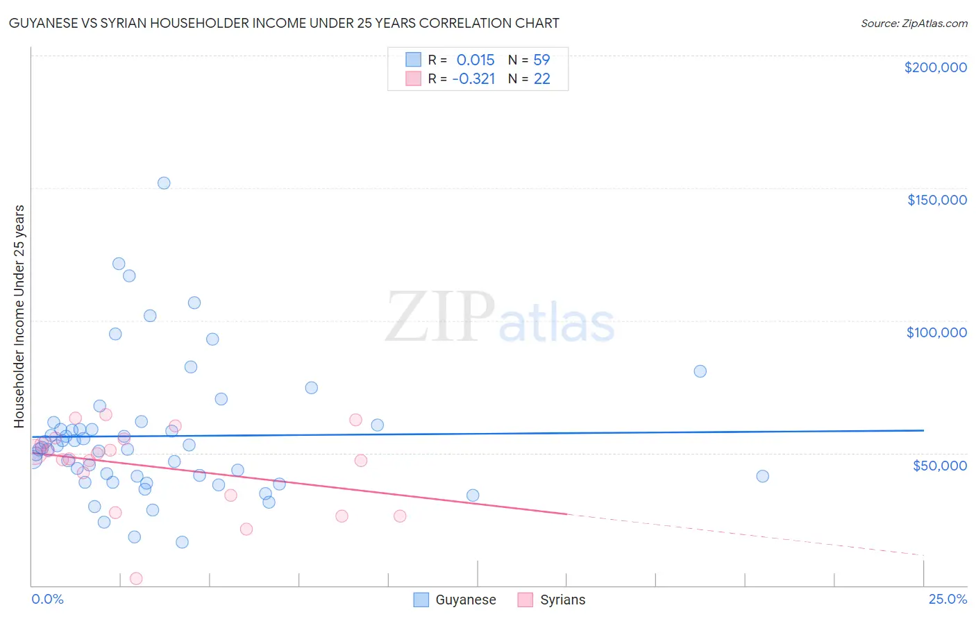 Guyanese vs Syrian Householder Income Under 25 years