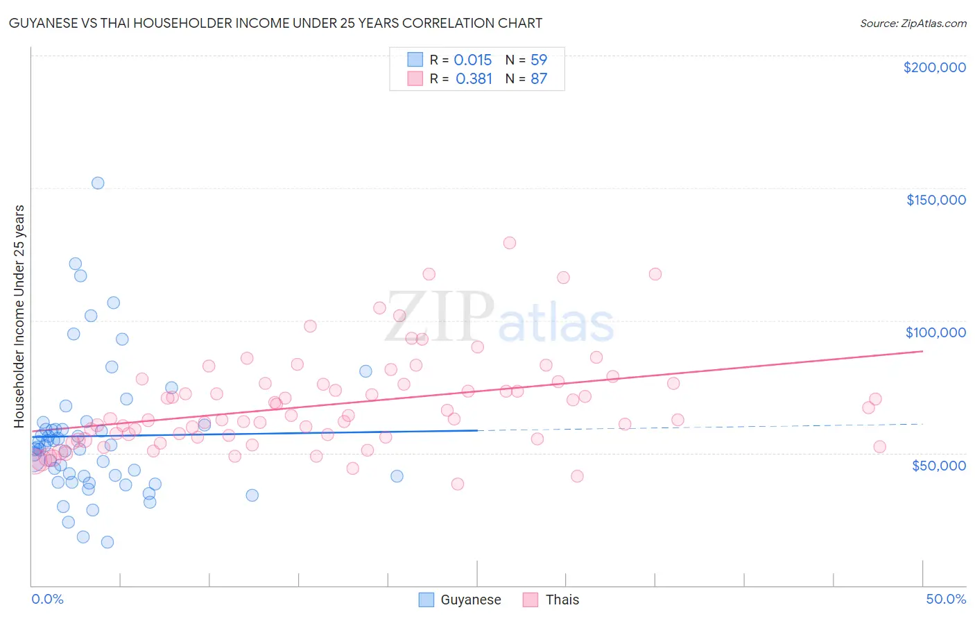 Guyanese vs Thai Householder Income Under 25 years
