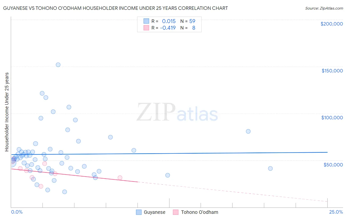 Guyanese vs Tohono O'odham Householder Income Under 25 years