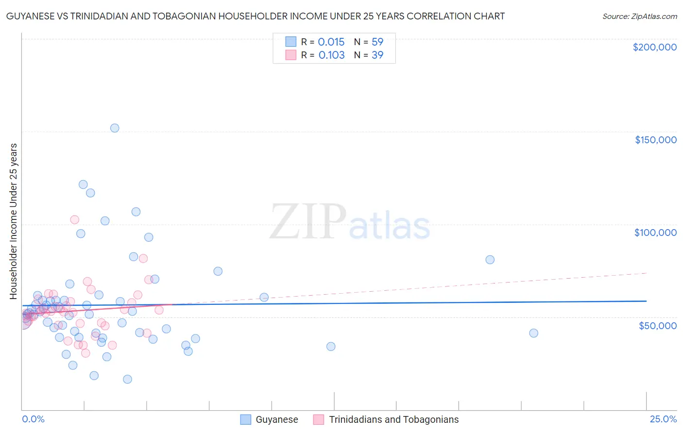 Guyanese vs Trinidadian and Tobagonian Householder Income Under 25 years