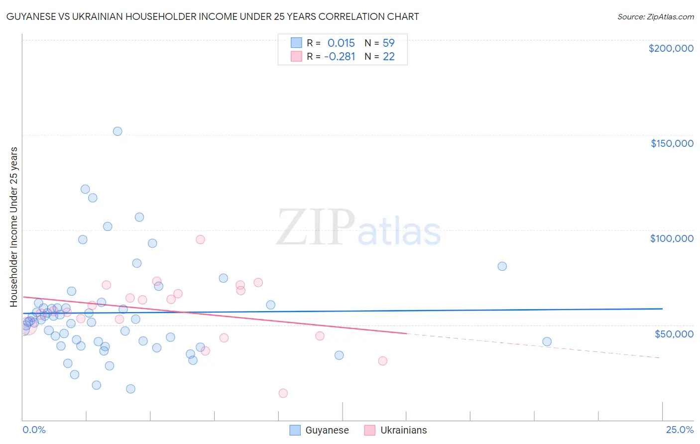 Guyanese vs Ukrainian Householder Income Under 25 years