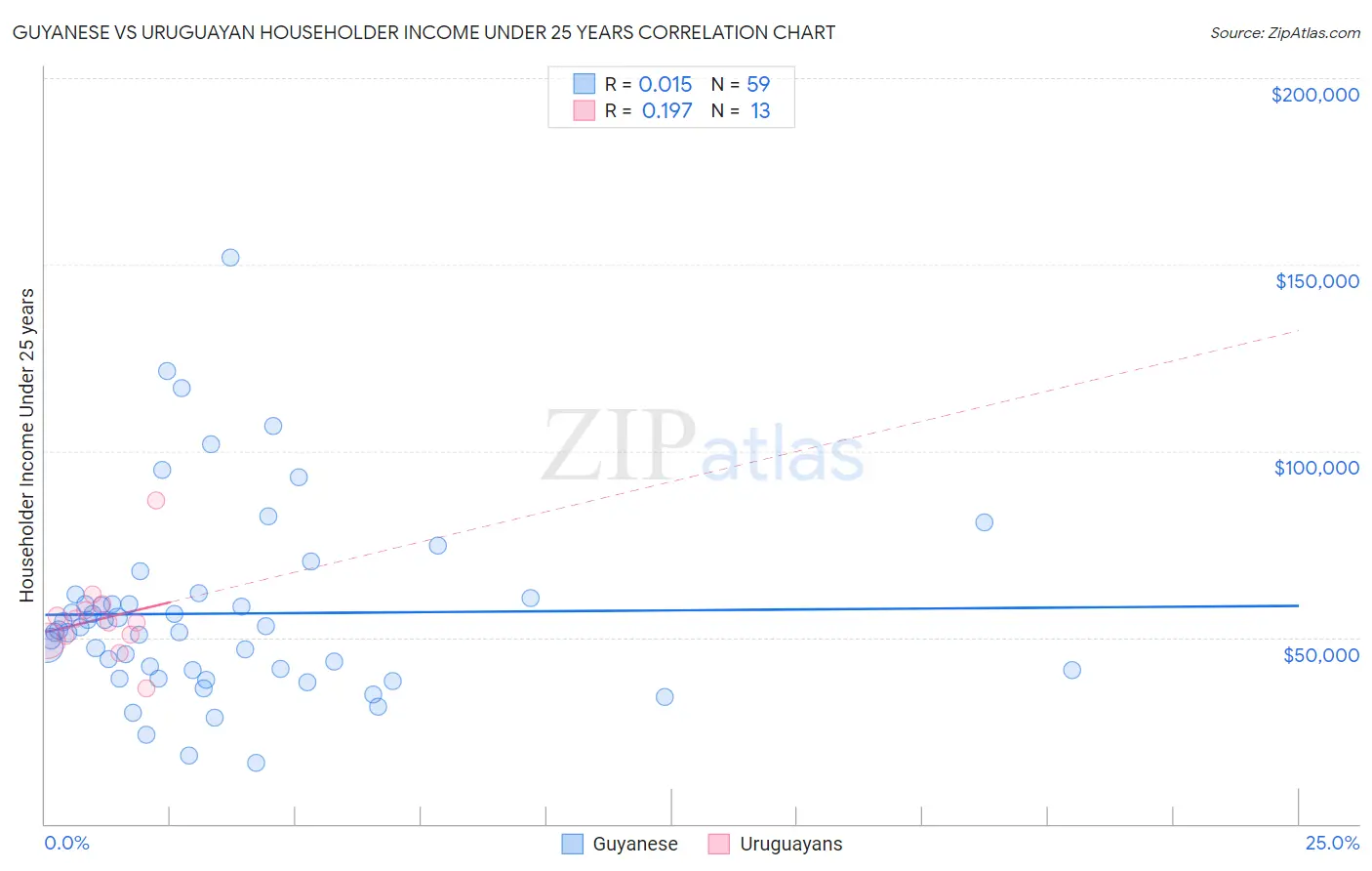 Guyanese vs Uruguayan Householder Income Under 25 years