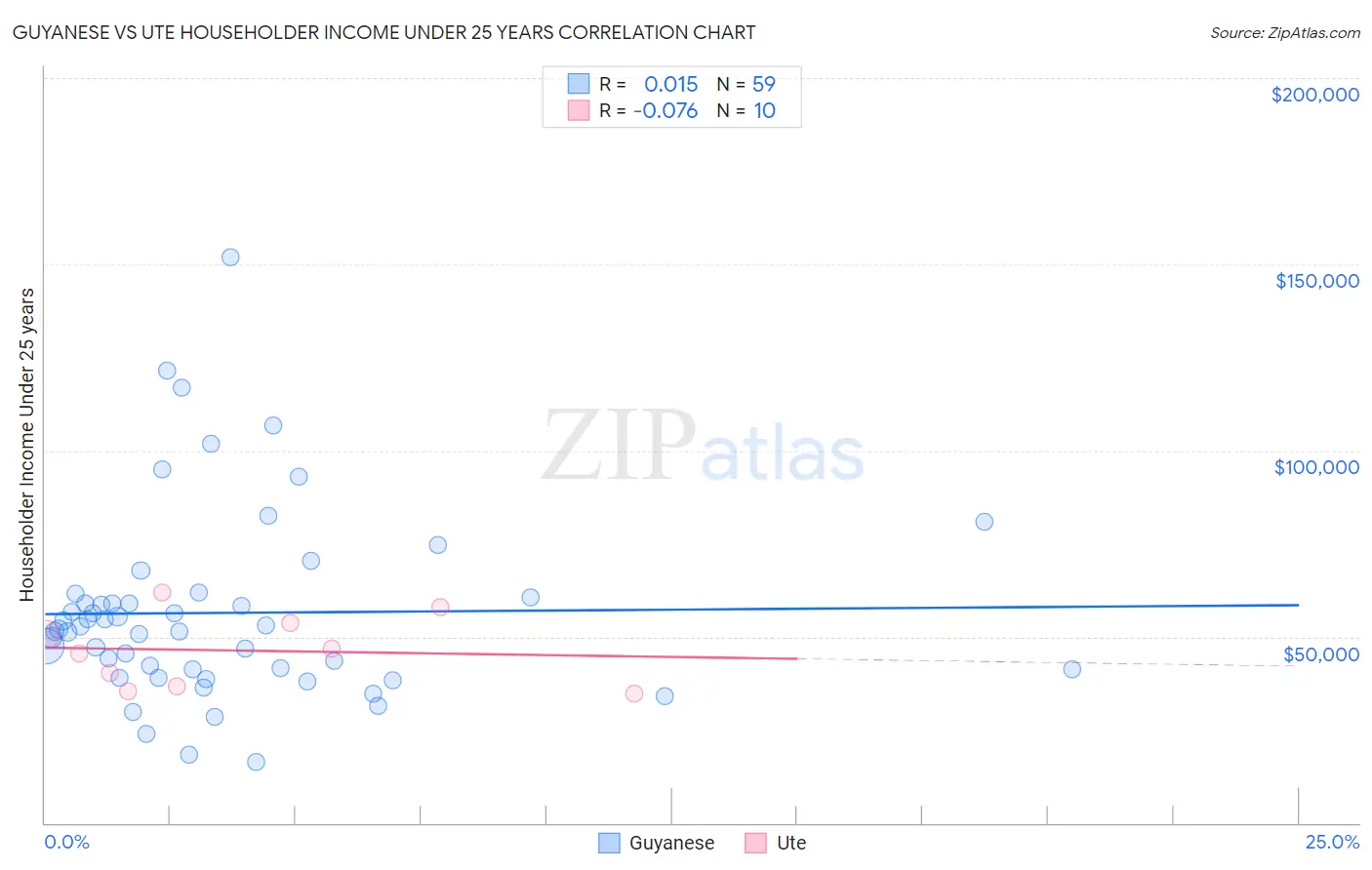 Guyanese vs Ute Householder Income Under 25 years