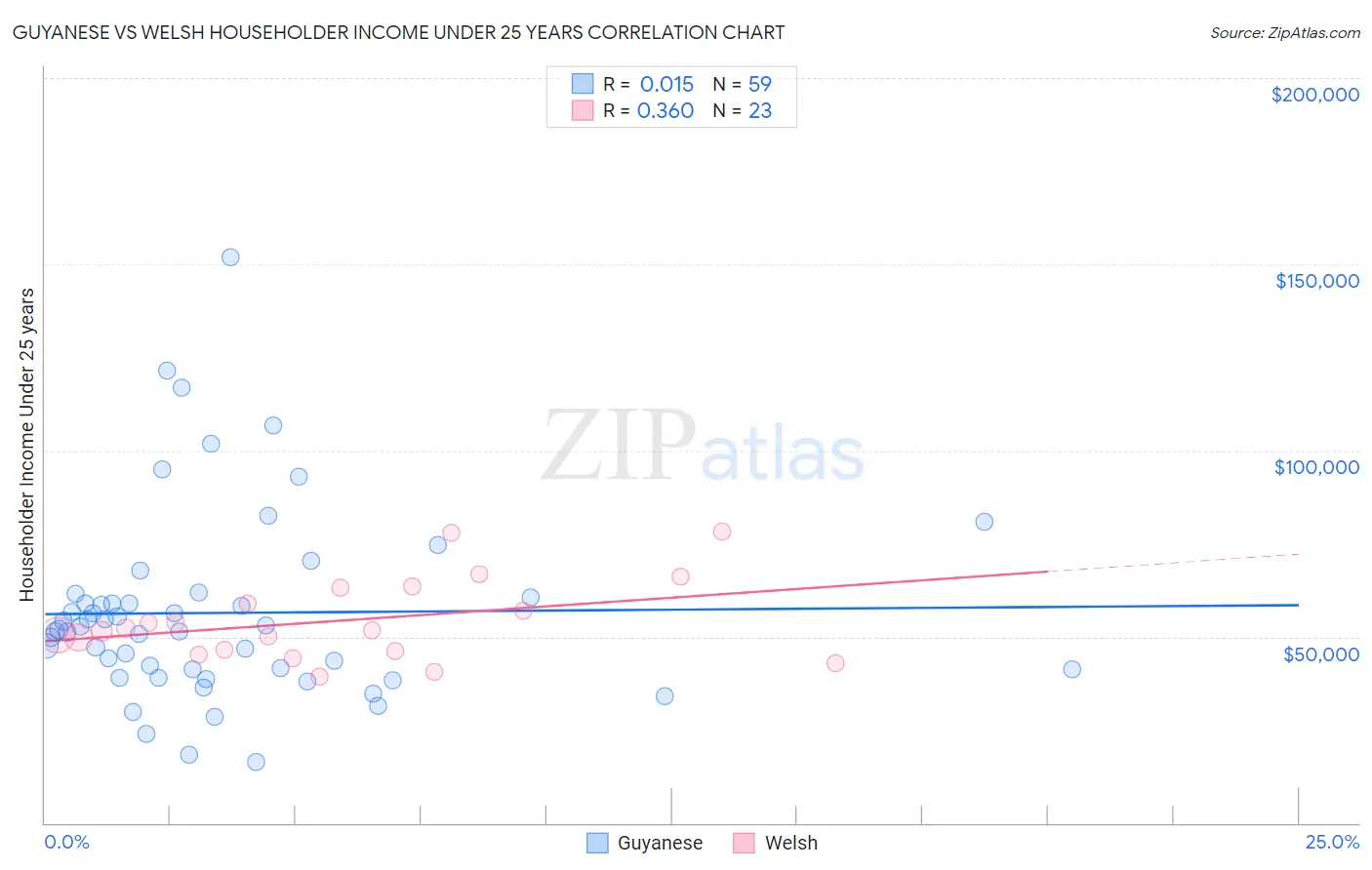Guyanese vs Welsh Householder Income Under 25 years