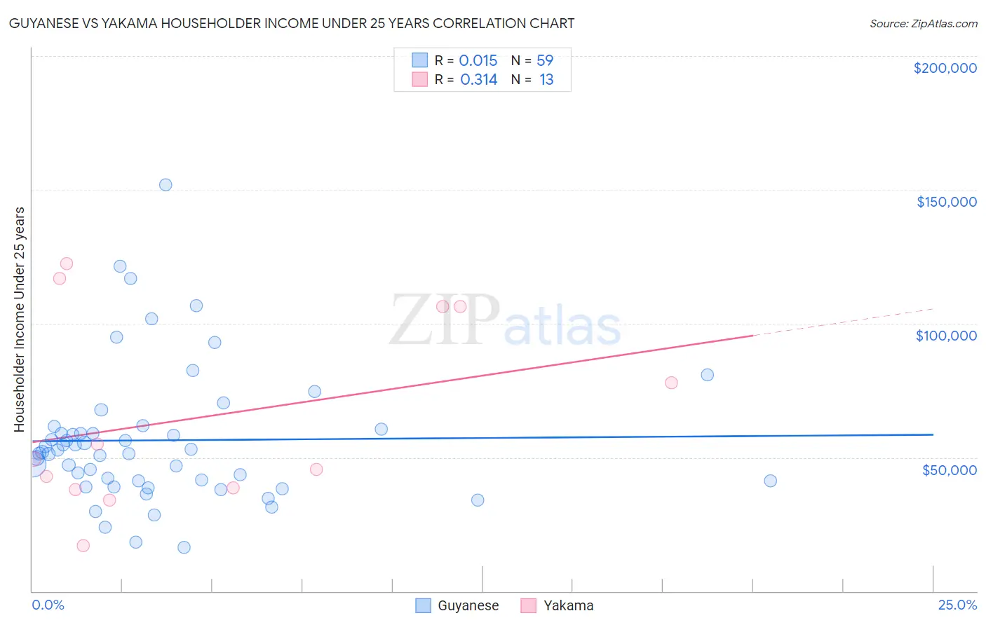 Guyanese vs Yakama Householder Income Under 25 years