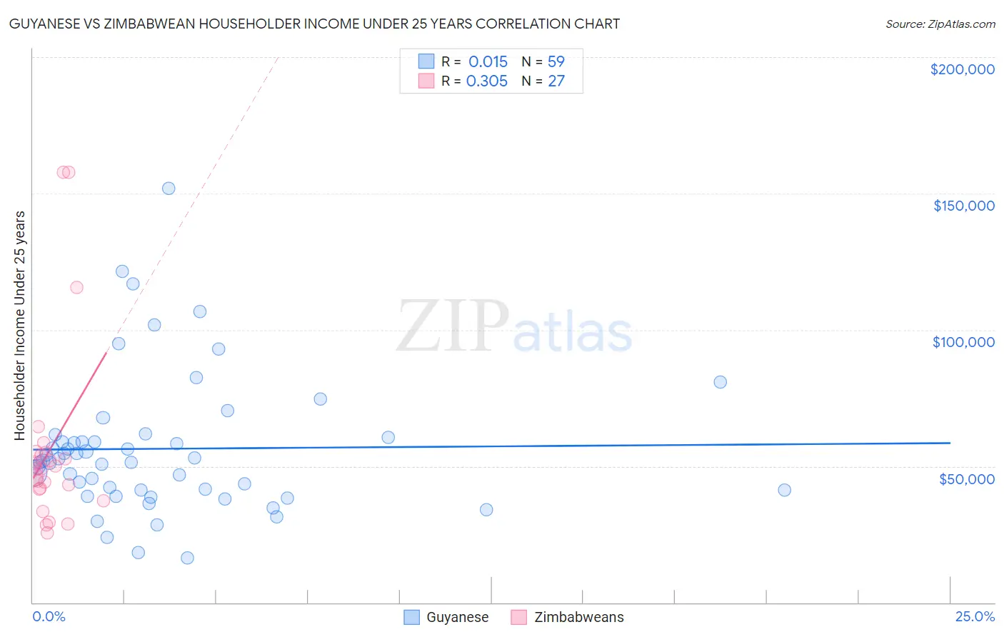 Guyanese vs Zimbabwean Householder Income Under 25 years