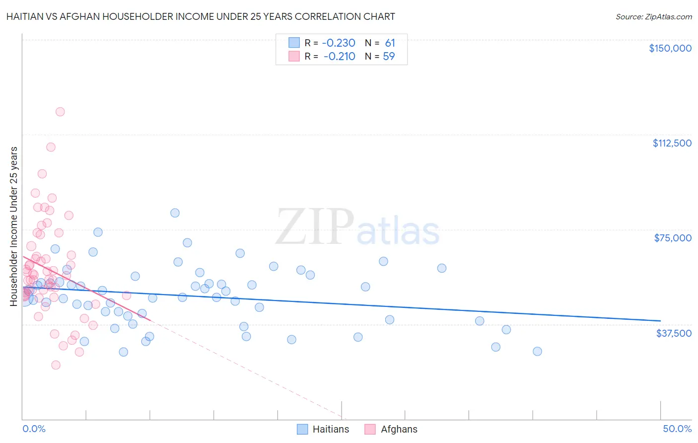 Haitian vs Afghan Householder Income Under 25 years