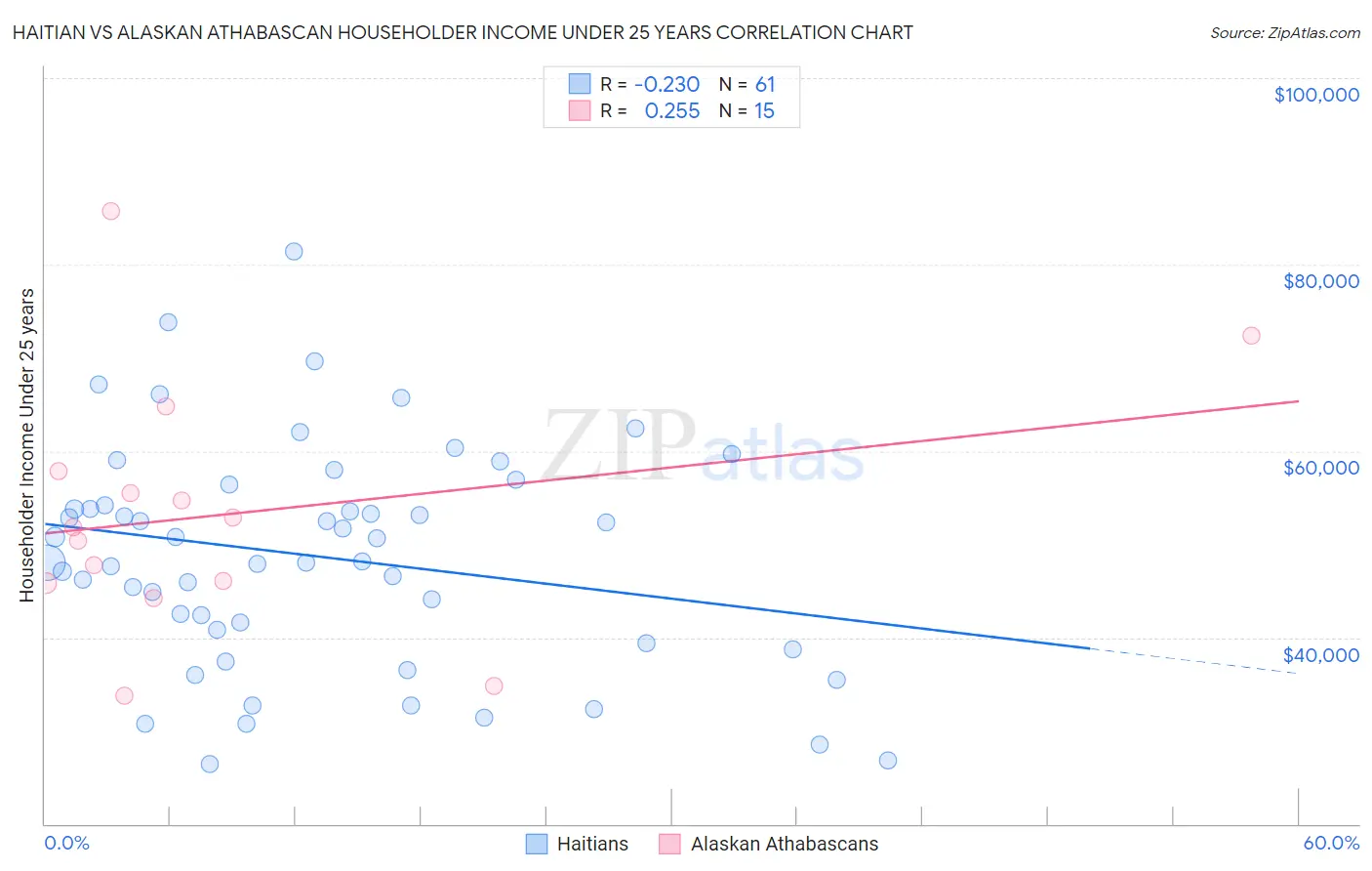 Haitian vs Alaskan Athabascan Householder Income Under 25 years