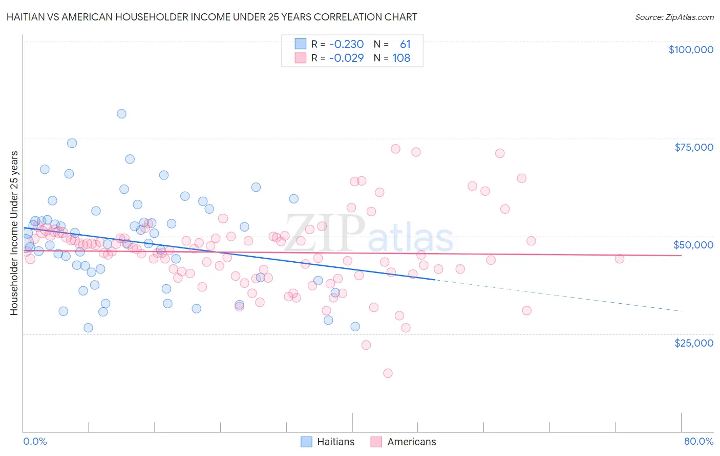 Haitian vs American Householder Income Under 25 years