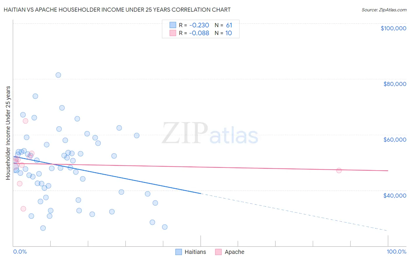 Haitian vs Apache Householder Income Under 25 years