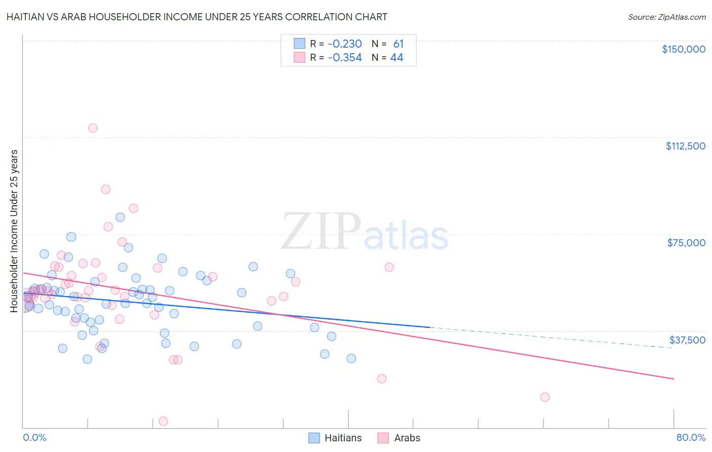 Haitian vs Arab Householder Income Under 25 years