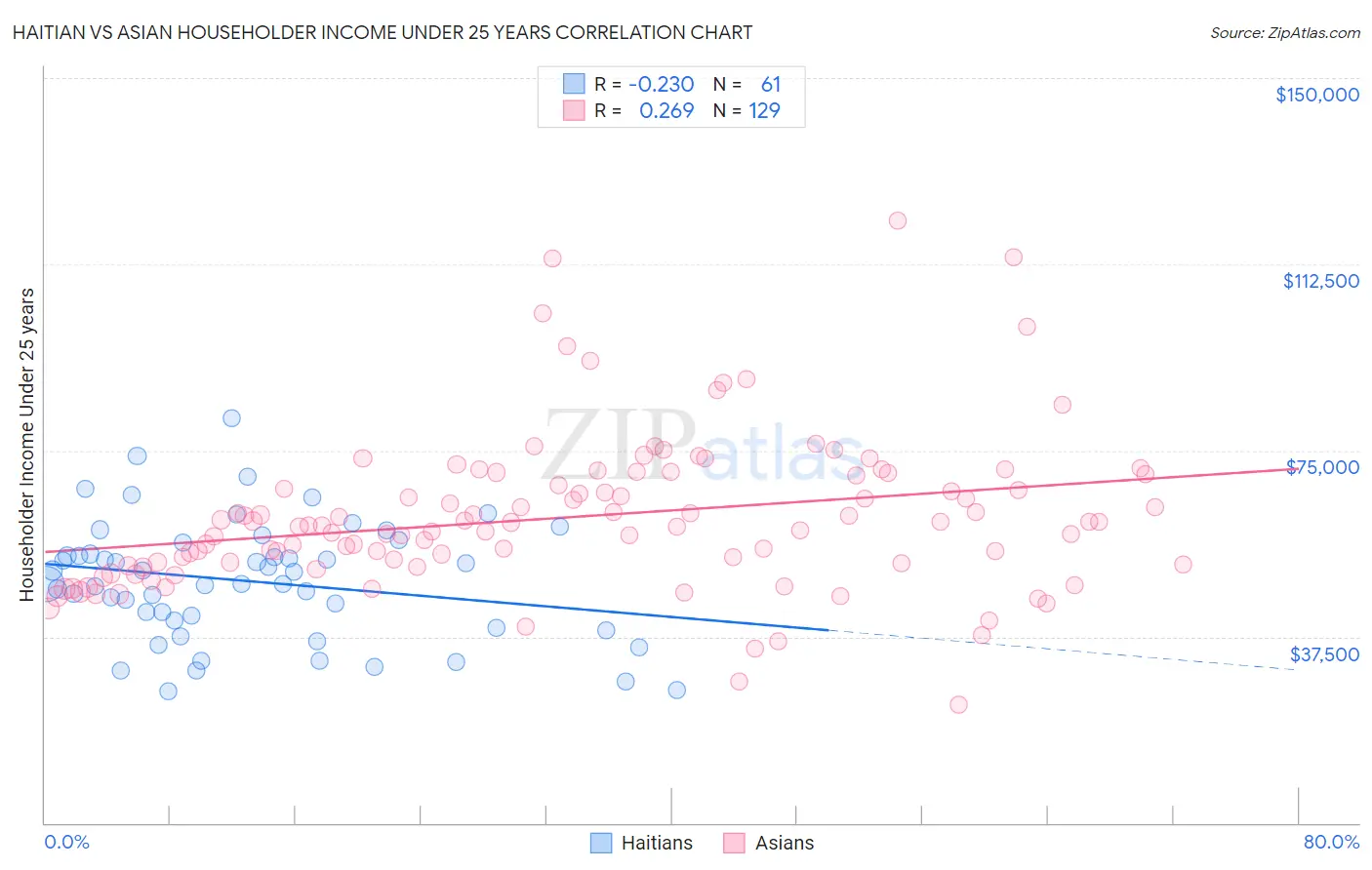 Haitian vs Asian Householder Income Under 25 years