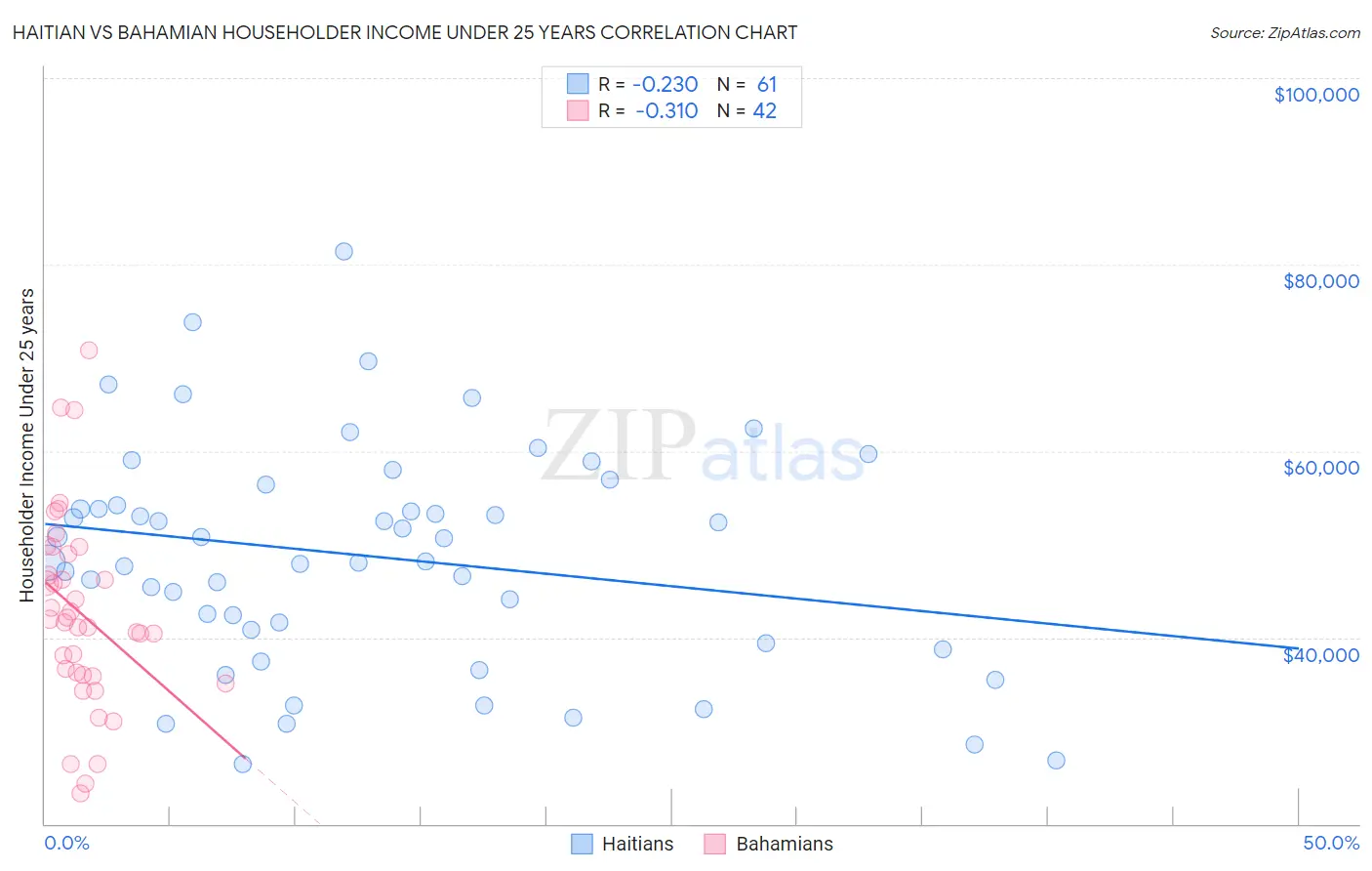 Haitian vs Bahamian Householder Income Under 25 years