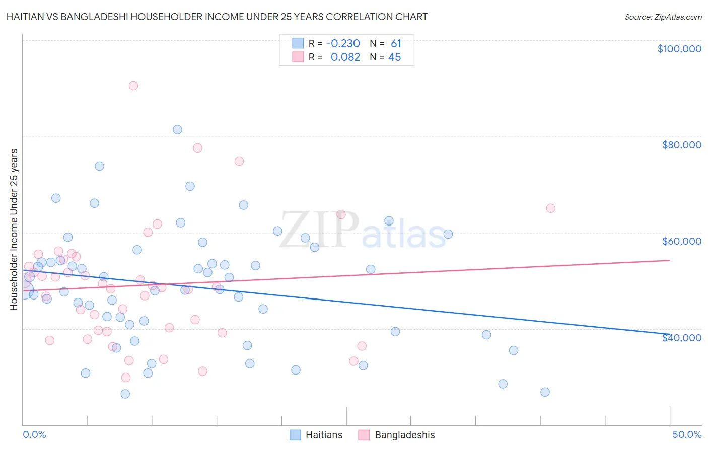 Haitian vs Bangladeshi Householder Income Under 25 years