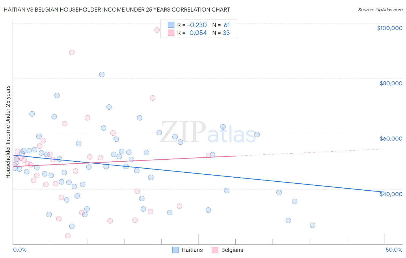 Haitian vs Belgian Householder Income Under 25 years