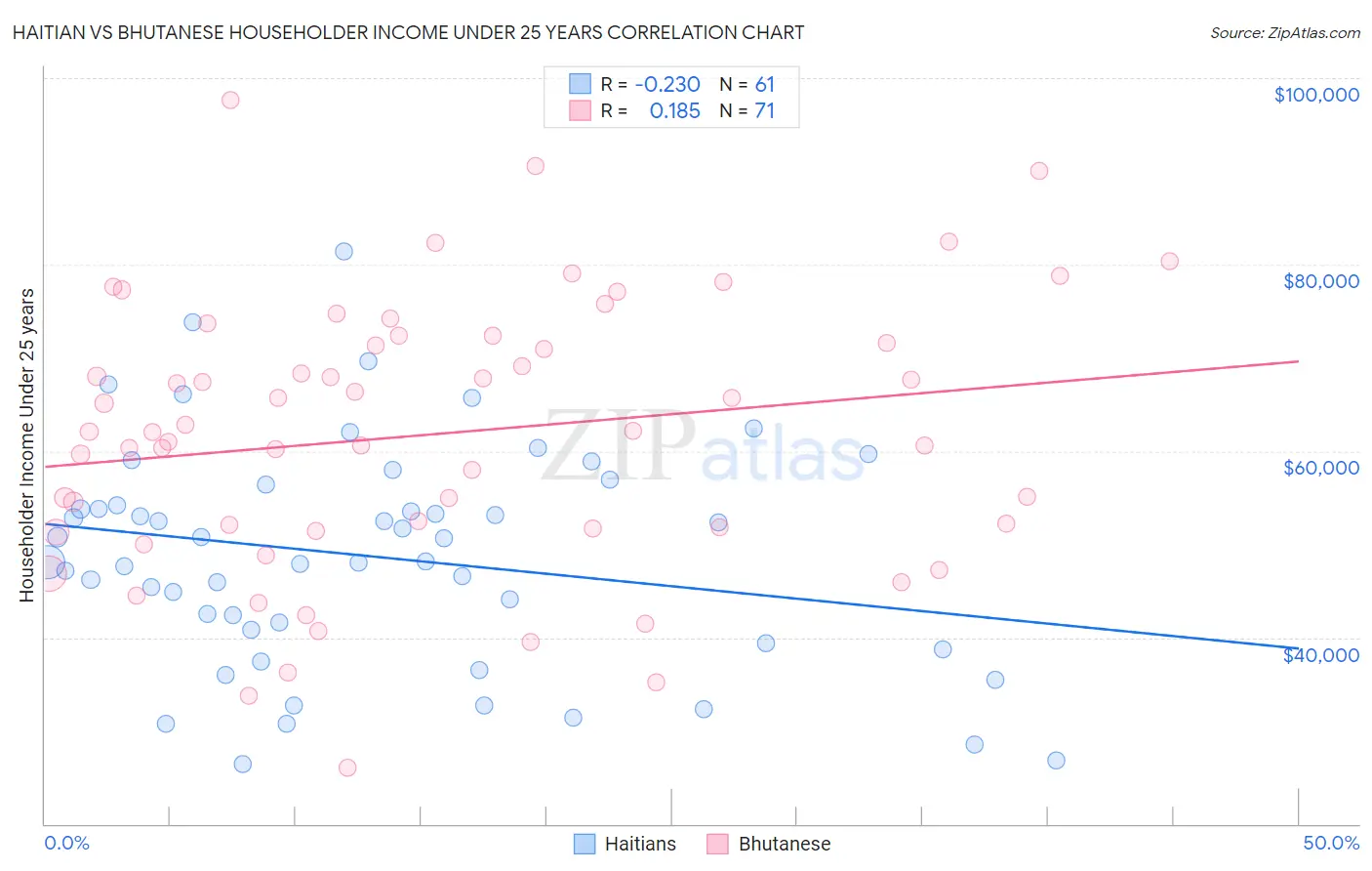 Haitian vs Bhutanese Householder Income Under 25 years