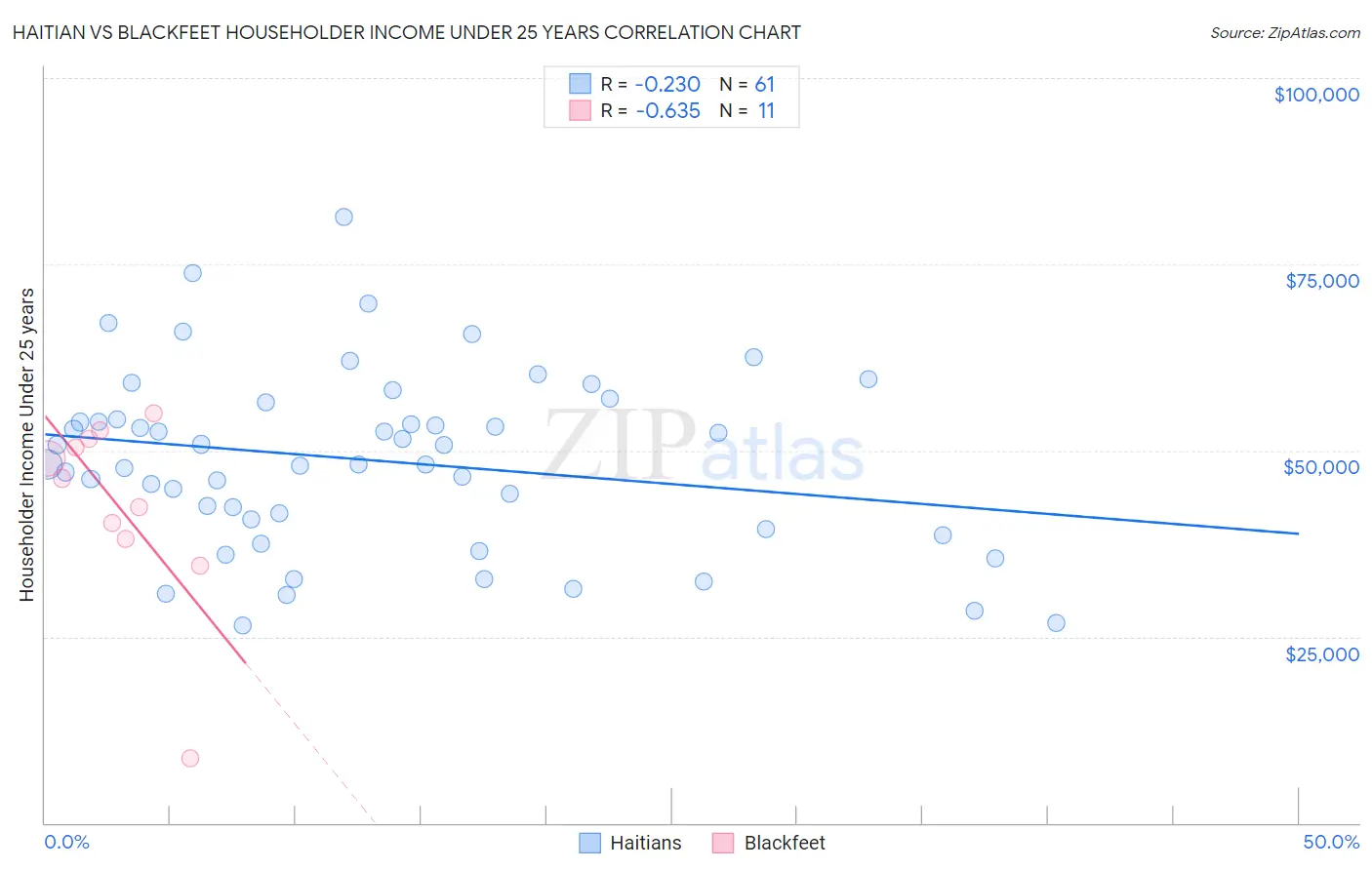 Haitian vs Blackfeet Householder Income Under 25 years