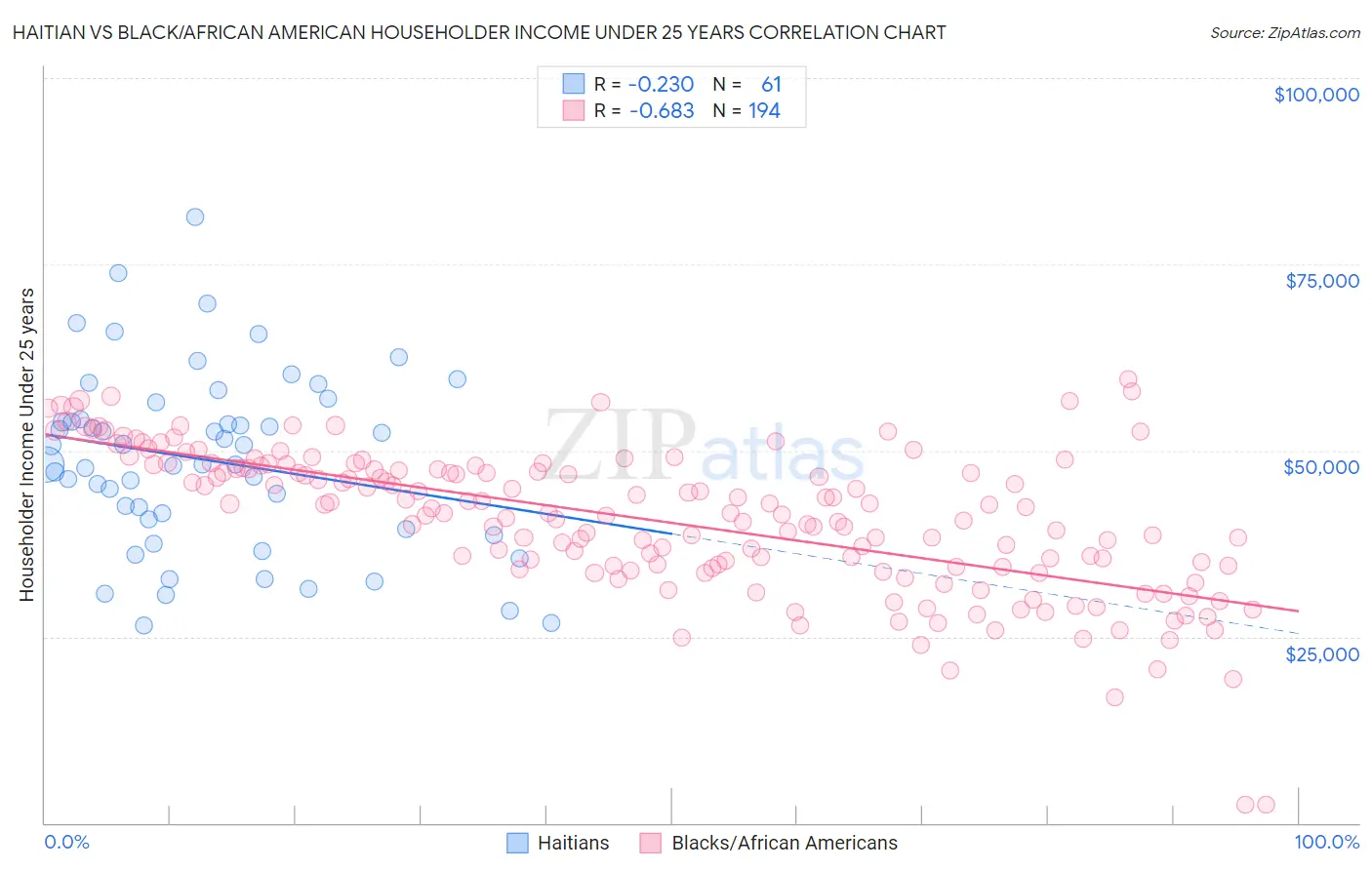 Haitian vs Black/African American Householder Income Under 25 years