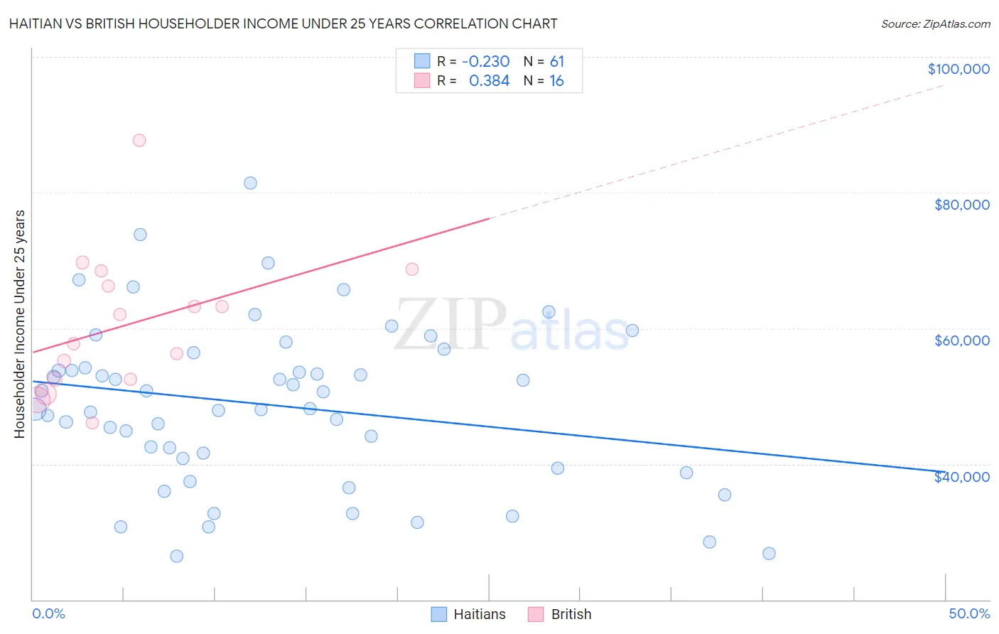 Haitian vs British Householder Income Under 25 years