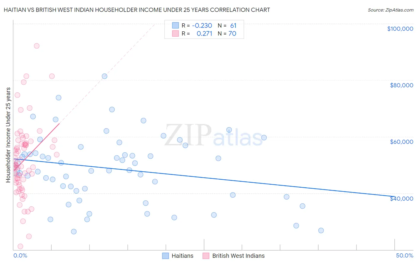 Haitian vs British West Indian Householder Income Under 25 years